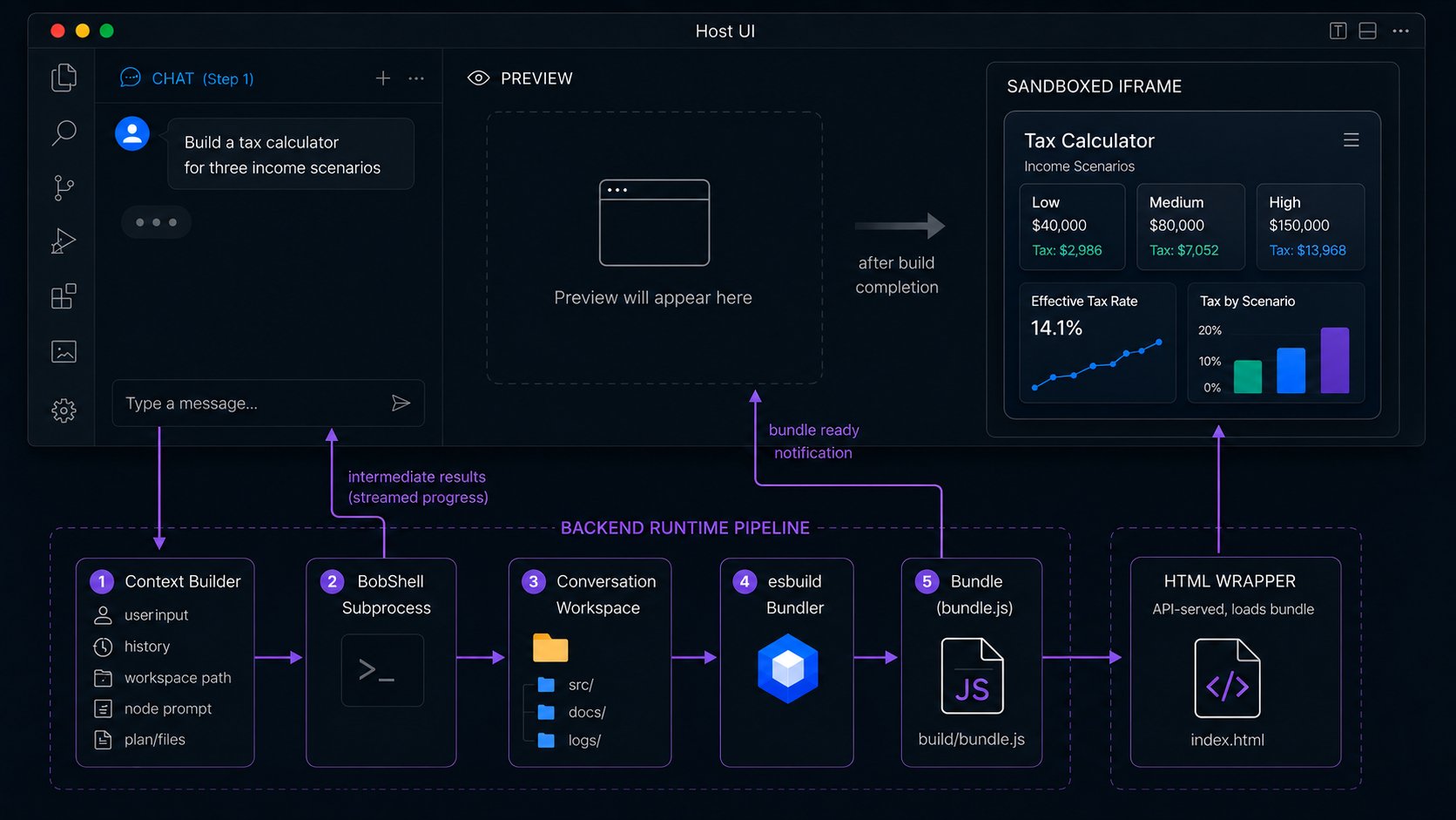 Agent architecture: a host UI with a chat panel and preview area sits above the backend pipeline of context builder, BobShell subprocess, conversation workspace, esbuild bundler, and bundle, plus an HTML wrapper that the iframe loads to render the generated app.