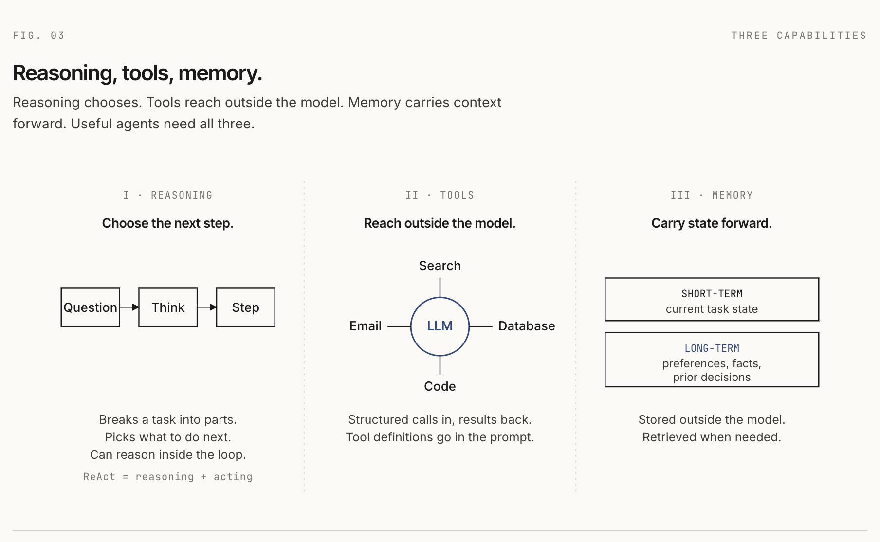 Diagram showing reasoning as choosing the next step, tools as reaching outside the model, and memory as carrying state forward.