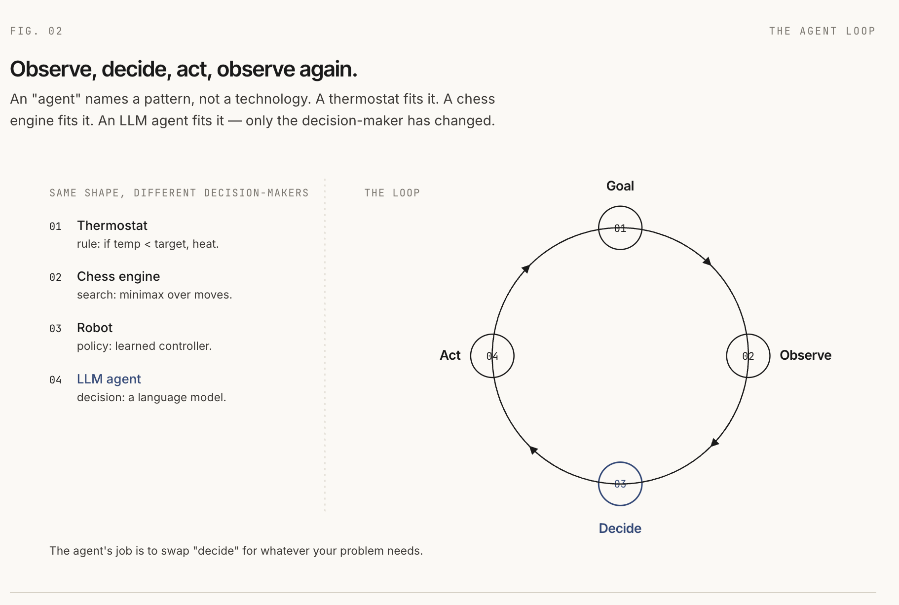 Diagram showing thermostats, chess engines, robots, and LLM agents as the same observe-decide-act pattern with different decision makers.