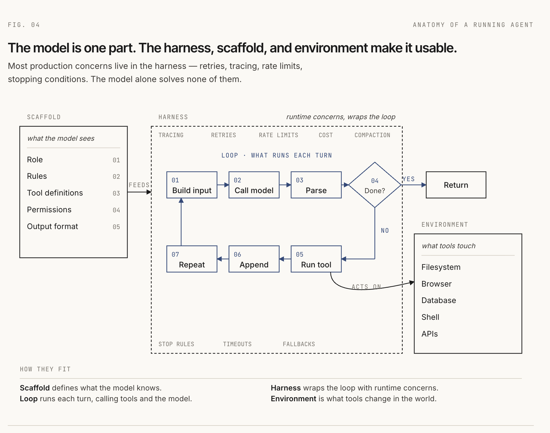 Diagram showing how the scaffold feeds the agent harness, the harness runs the loop, and tools act on an environment such as a filesystem, browser, database, shell, or APIs.