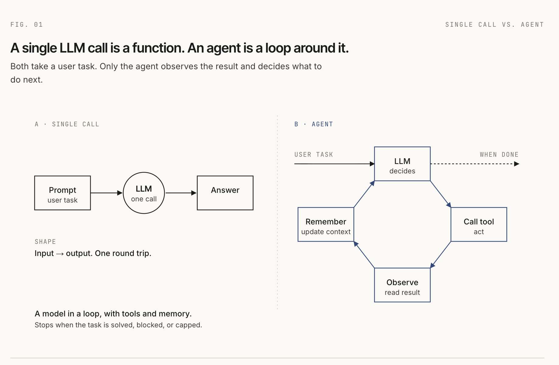 Diagram comparing a single LLM call with an agent loop that remembers context, calls tools, observes results, and decides what to do next.